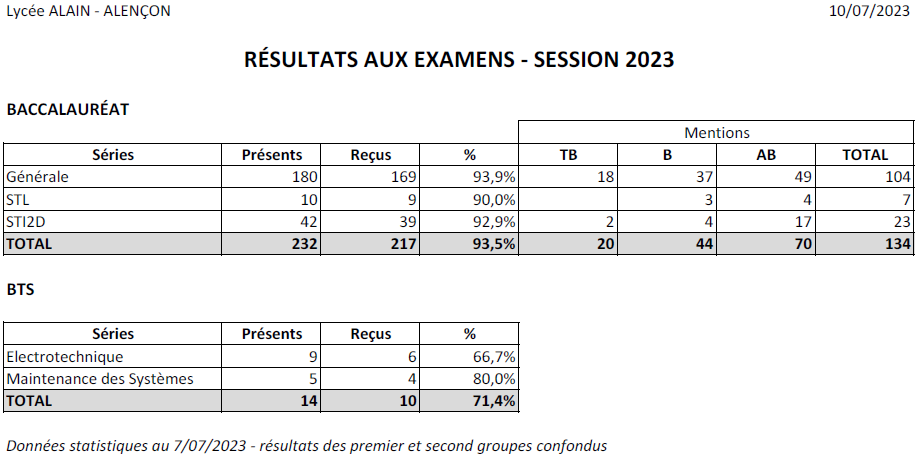 Résultats Examens Lycée Alain session 2023